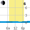 Welaka tide chart for Friday, October 6, 2023