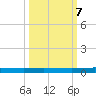 Welaka tide chart for Saturday, October 7, 2023