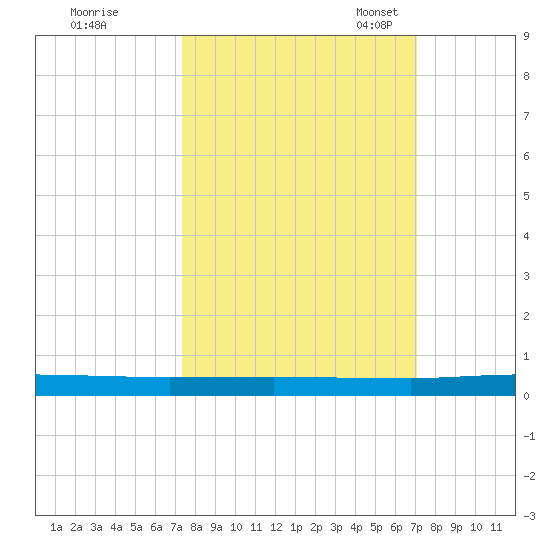 Welaka tide chart for Sunday, October 8, 2023