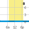 Welaka tide chart for Sunday, October 8, 2023