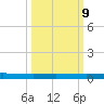 Welaka tide chart for Monday, October 9, 2023