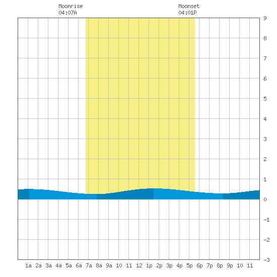 Welaka tide chart for Friday, November 10, 2023