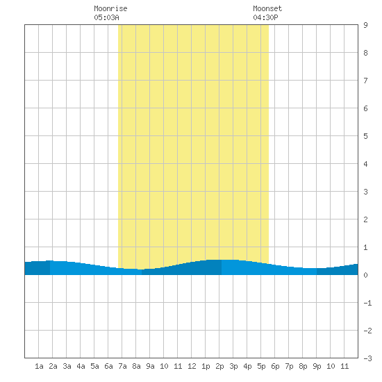 Welaka tide chart for Saturday, November 11, 2023