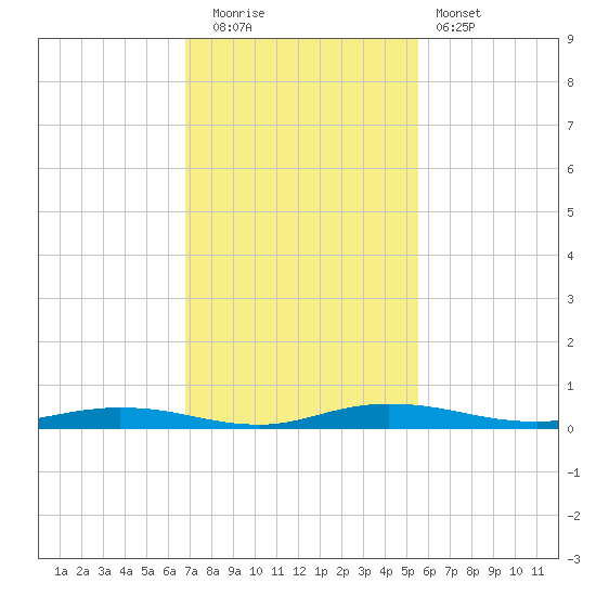 Welaka tide chart for Tuesday, November 14, 2023