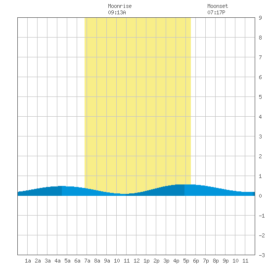 Welaka tide chart for Wednesday, November 15, 2023