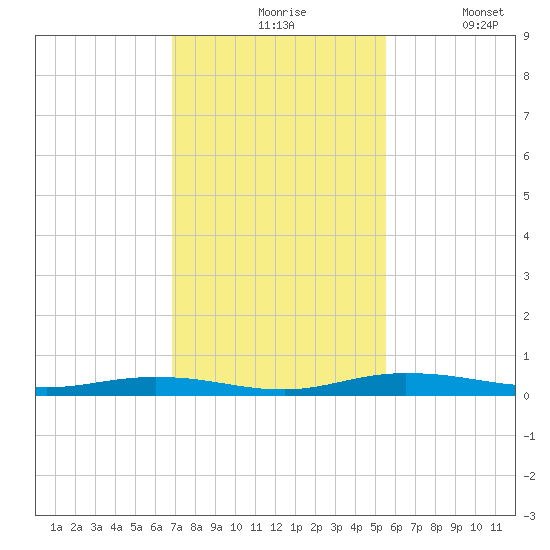 Welaka tide chart for Friday, November 17, 2023