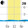 Welaka tide chart for Monday, November 20, 2023