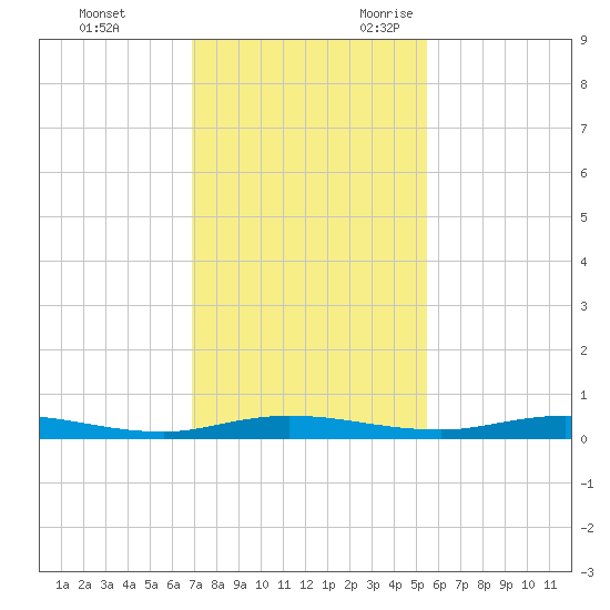 Welaka tide chart for Wednesday, November 22, 2023