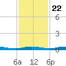 Welaka tide chart for Wednesday, November 22, 2023