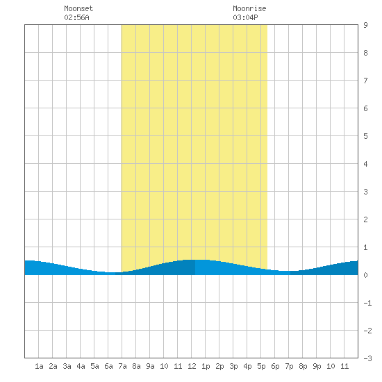 Welaka tide chart for Thursday, November 23, 2023
