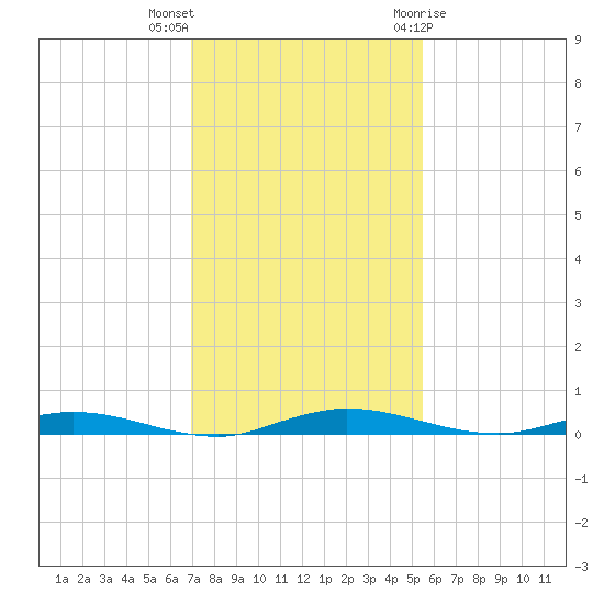 Welaka tide chart for Saturday, November 25, 2023