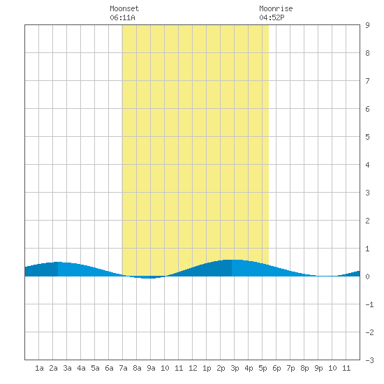 Welaka tide chart for Sunday, November 26, 2023