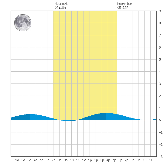 Welaka tide chart for Monday, November 27, 2023