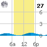 Welaka tide chart for Monday, November 27, 2023