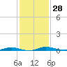 Welaka tide chart for Tuesday, November 28, 2023