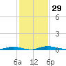Welaka tide chart for Wednesday, November 29, 2023