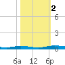 Welaka tide chart for Thursday, November 2, 2023