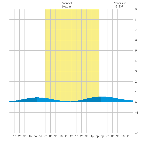 Welaka tide chart for Thursday, November 30, 2023