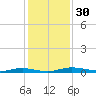 Welaka tide chart for Thursday, November 30, 2023