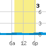 Welaka tide chart for Friday, November 3, 2023