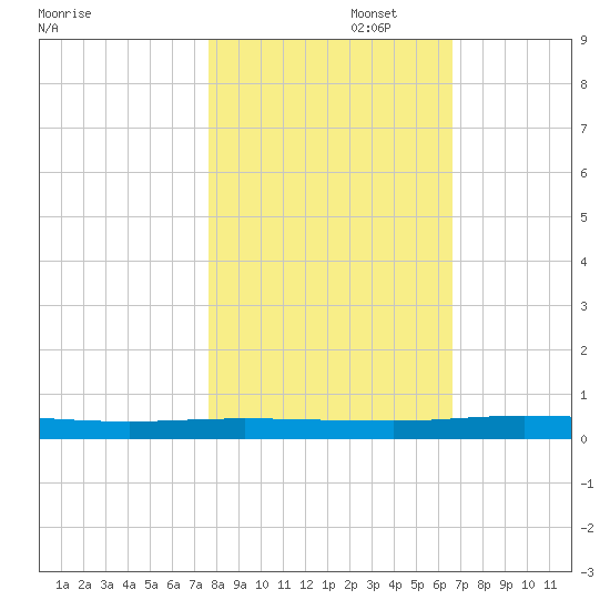 Welaka tide chart for Saturday, November 4, 2023