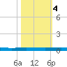 Welaka tide chart for Saturday, November 4, 2023