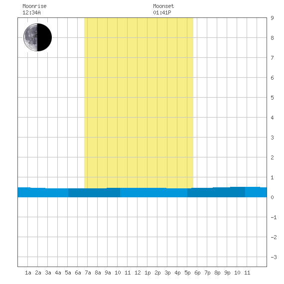 Welaka tide chart for Sunday, November 5, 2023