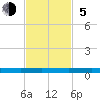 Welaka tide chart for Sunday, November 5, 2023