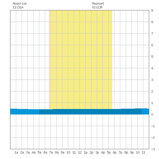 Welaka tide chart for Monday, November 6, 2023