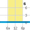 Welaka tide chart for Monday, November 6, 2023