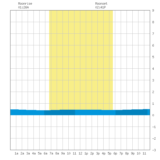 Welaka tide chart for Tuesday, November 7, 2023