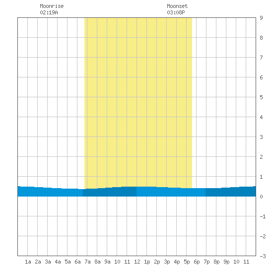 Welaka tide chart for Wednesday, November 8, 2023