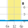 Welaka tide chart for Wednesday, November 8, 2023