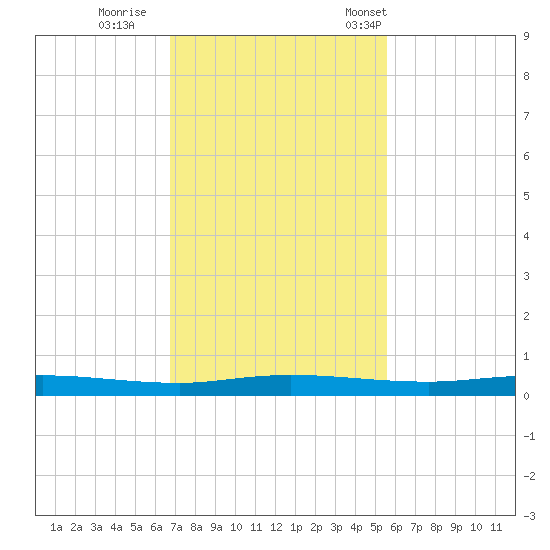 Welaka tide chart for Thursday, November 9, 2023