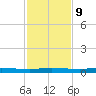 Welaka tide chart for Thursday, November 9, 2023