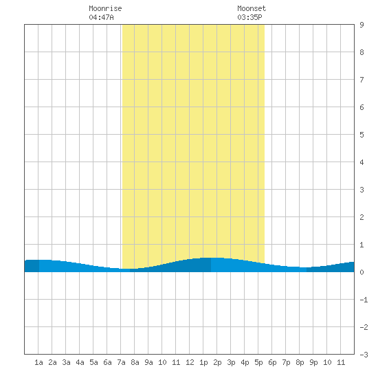 Welaka tide chart for Sunday, December 10, 2023