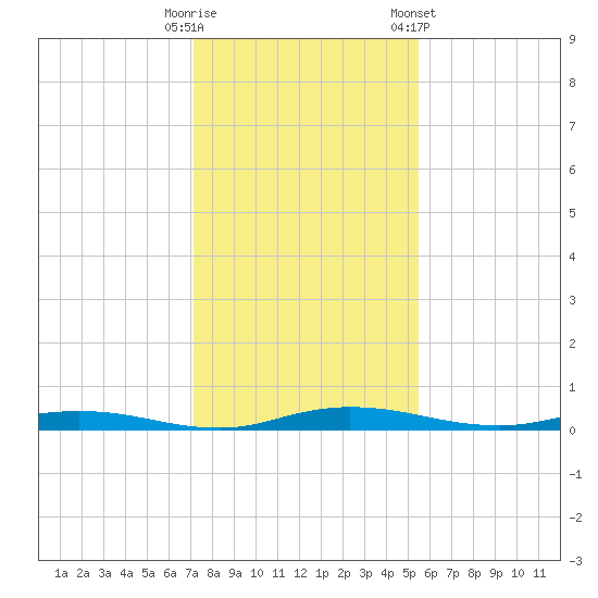 Welaka tide chart for Monday, December 11, 2023