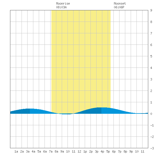 Welaka tide chart for Wednesday, December 13, 2023