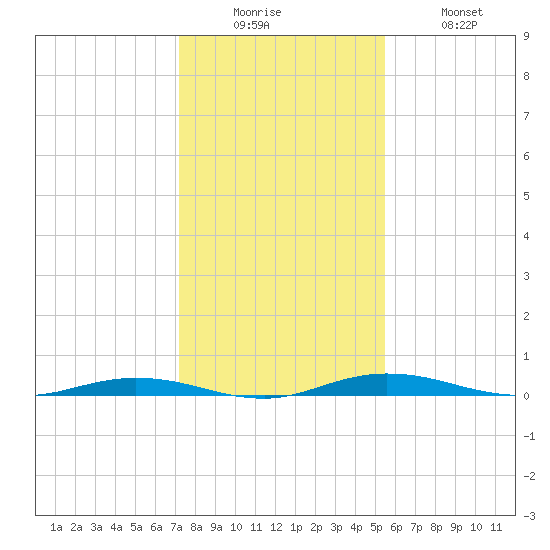 Welaka tide chart for Friday, December 15, 2023