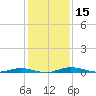 Welaka tide chart for Friday, December 15, 2023