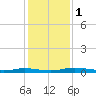 Welaka tide chart for Friday, December 1, 2023