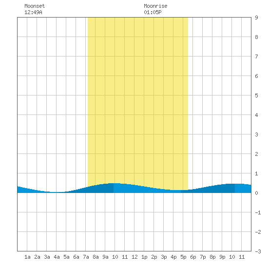Welaka tide chart for Wednesday, December 20, 2023