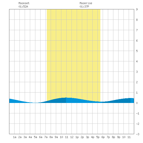 Welaka tide chart for Thursday, December 21, 2023