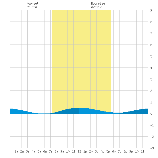 Welaka tide chart for Friday, December 22, 2023