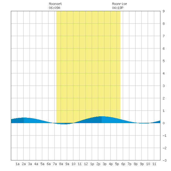 Welaka tide chart for Monday, December 25, 2023