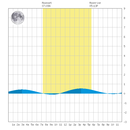 Welaka tide chart for Tuesday, December 26, 2023
