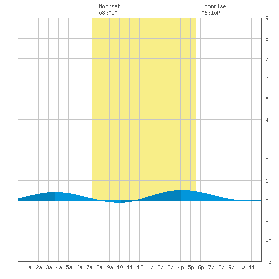 Welaka tide chart for Wednesday, December 27, 2023