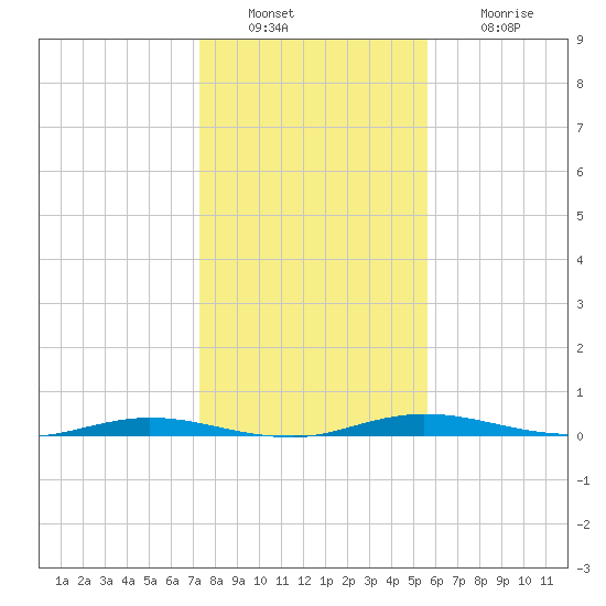 Welaka tide chart for Friday, December 29, 2023