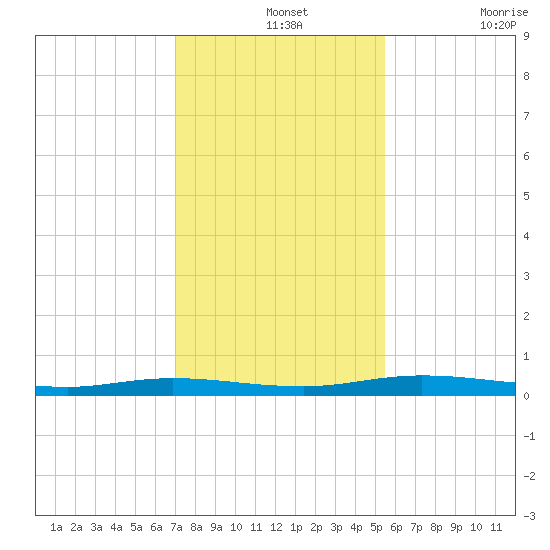 Welaka tide chart for Saturday, December 2, 2023