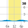 Welaka tide chart for Saturday, December 30, 2023